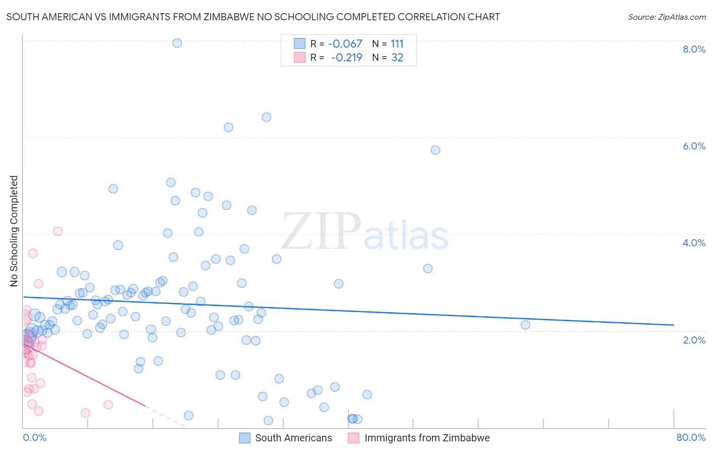 South American vs Immigrants from Zimbabwe No Schooling Completed