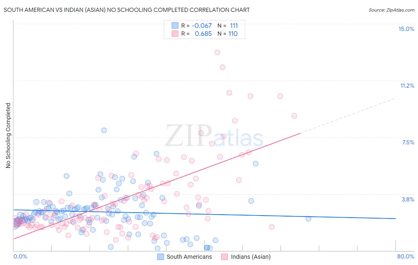 South American vs Indian (Asian) No Schooling Completed