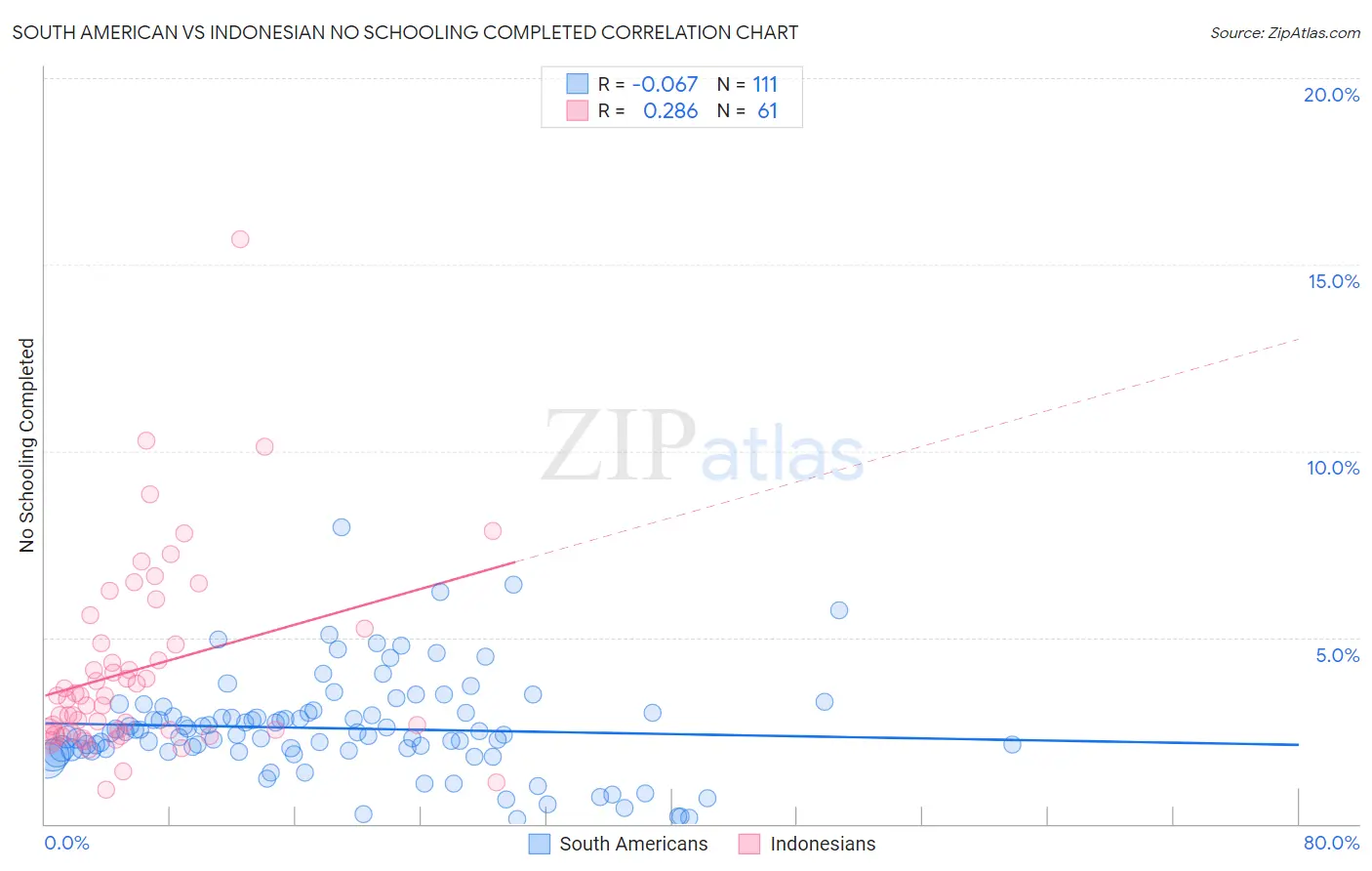 South American vs Indonesian No Schooling Completed