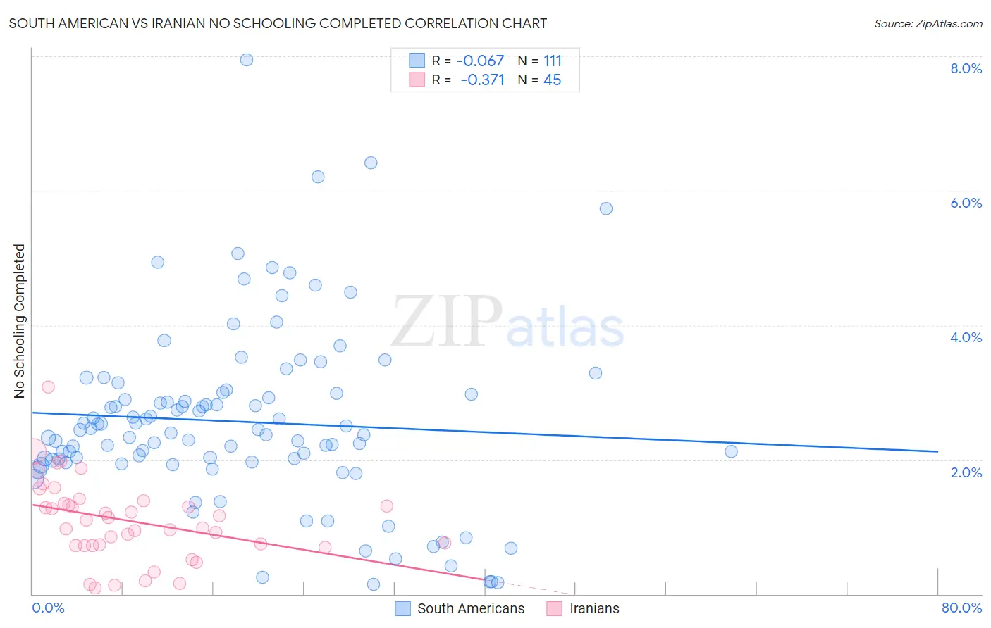 South American vs Iranian No Schooling Completed