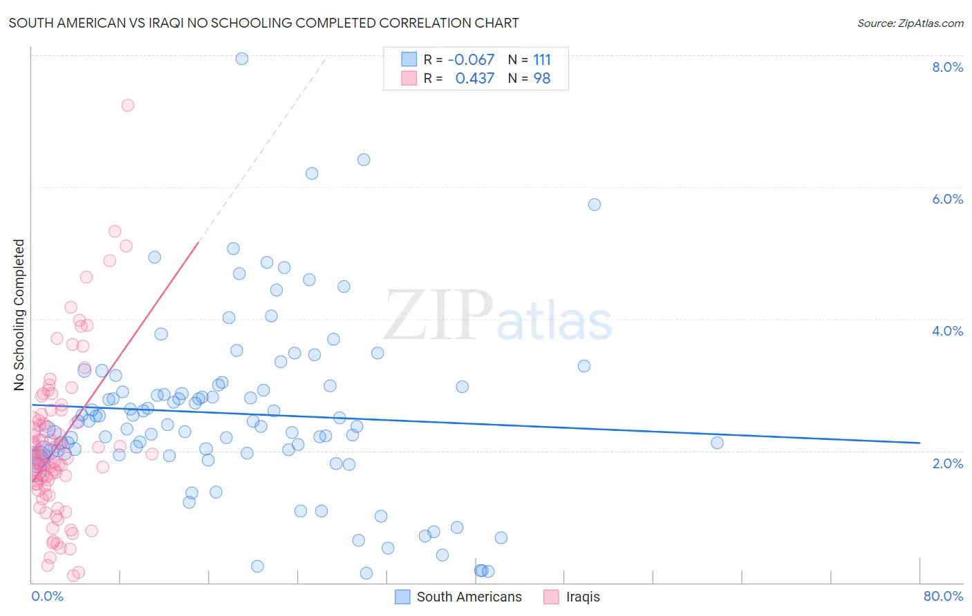 South American vs Iraqi No Schooling Completed