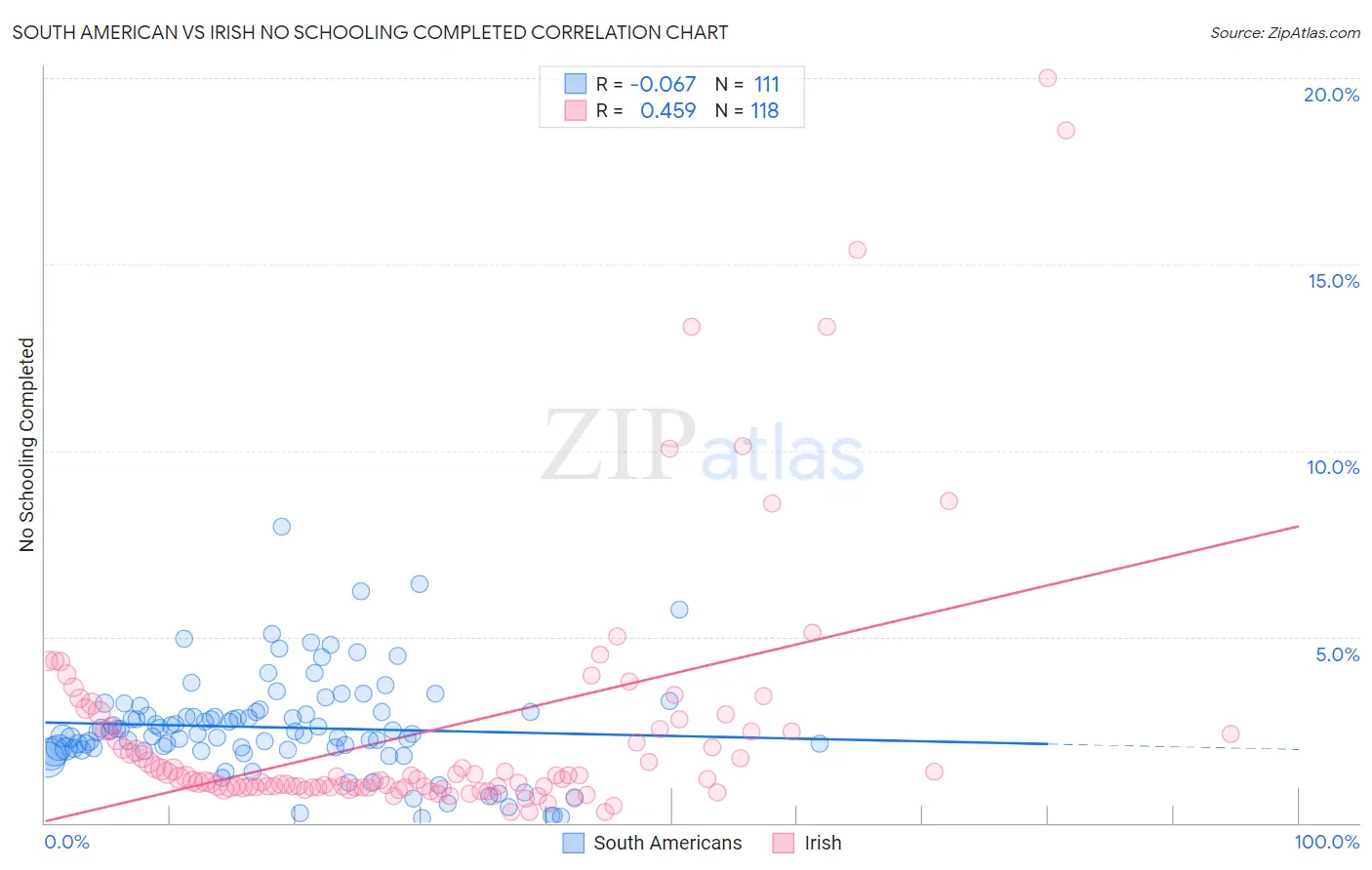 South American vs Irish No Schooling Completed