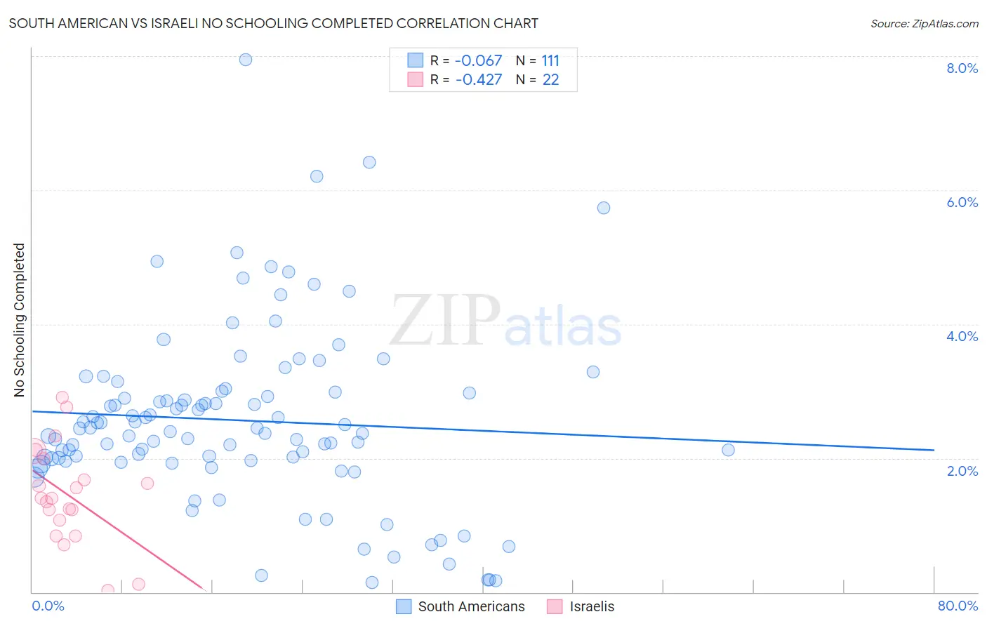 South American vs Israeli No Schooling Completed