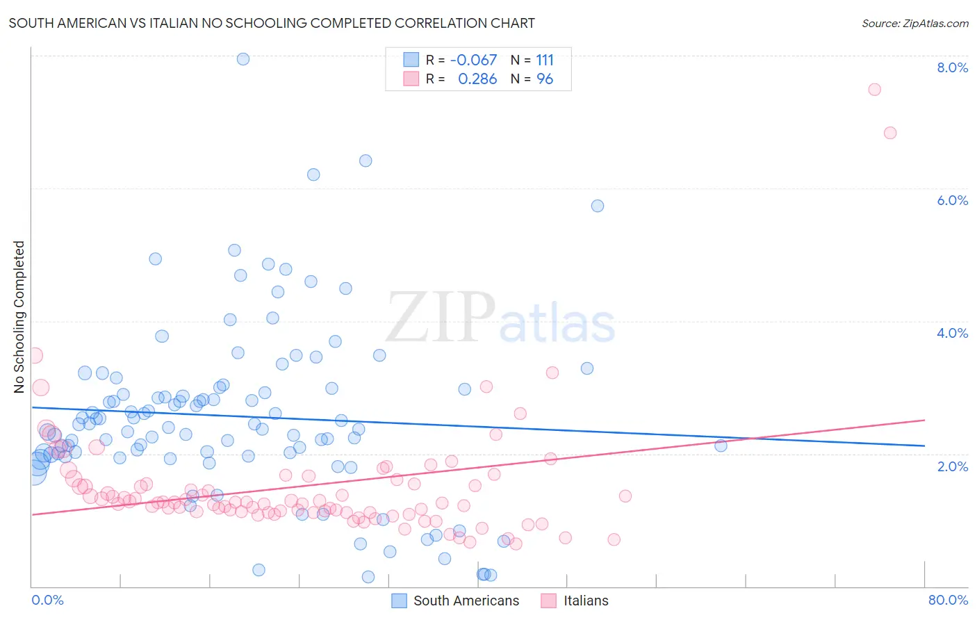 South American vs Italian No Schooling Completed