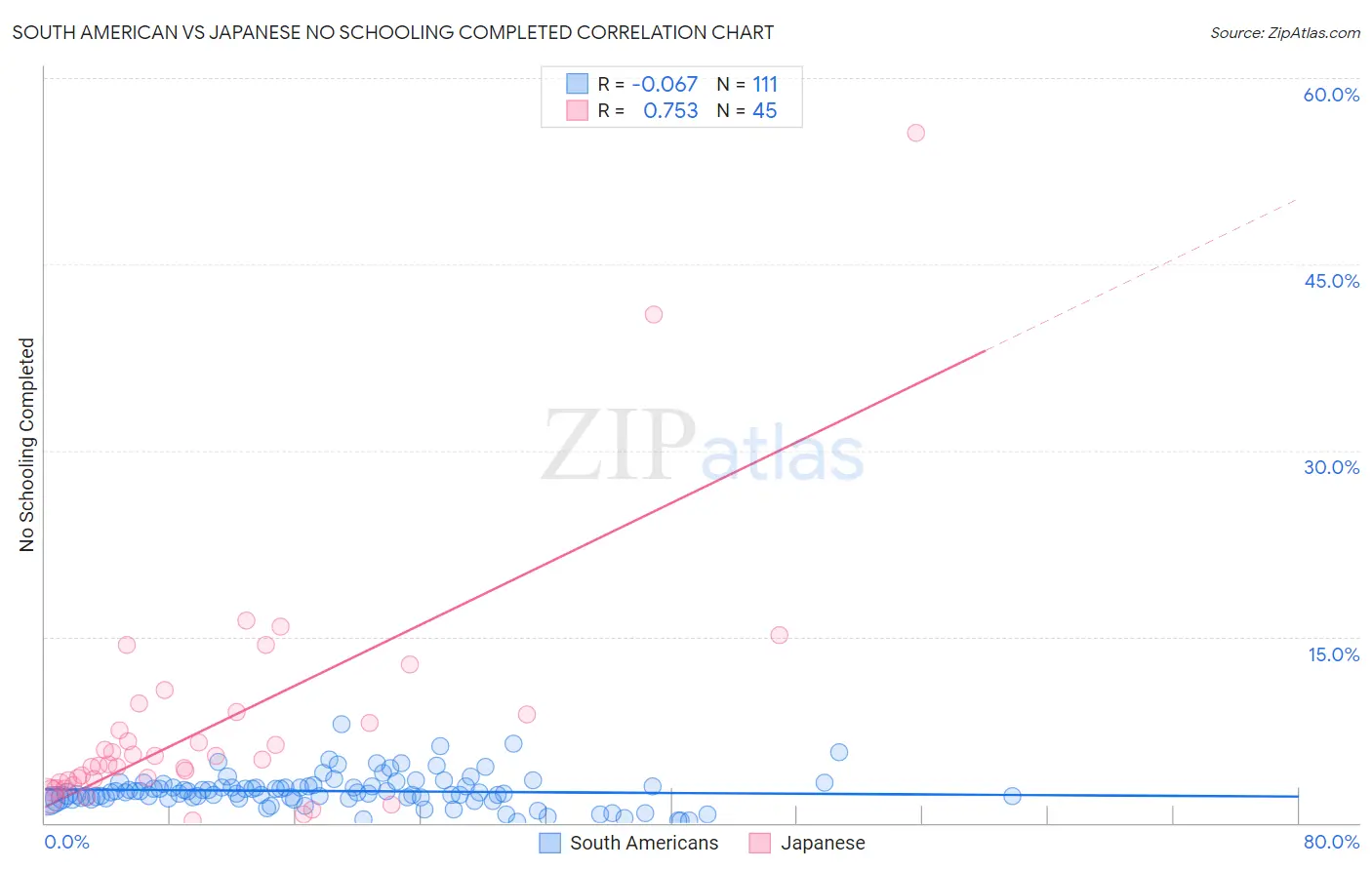 South American vs Japanese No Schooling Completed