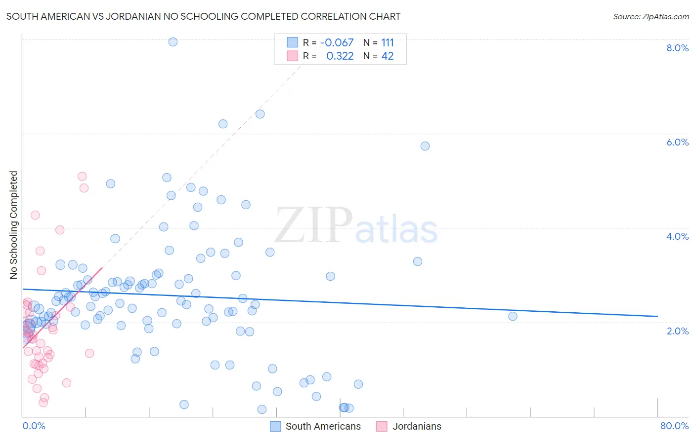 South American vs Jordanian No Schooling Completed