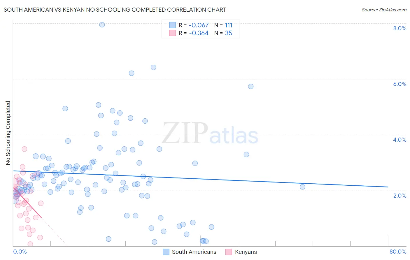 South American vs Kenyan No Schooling Completed