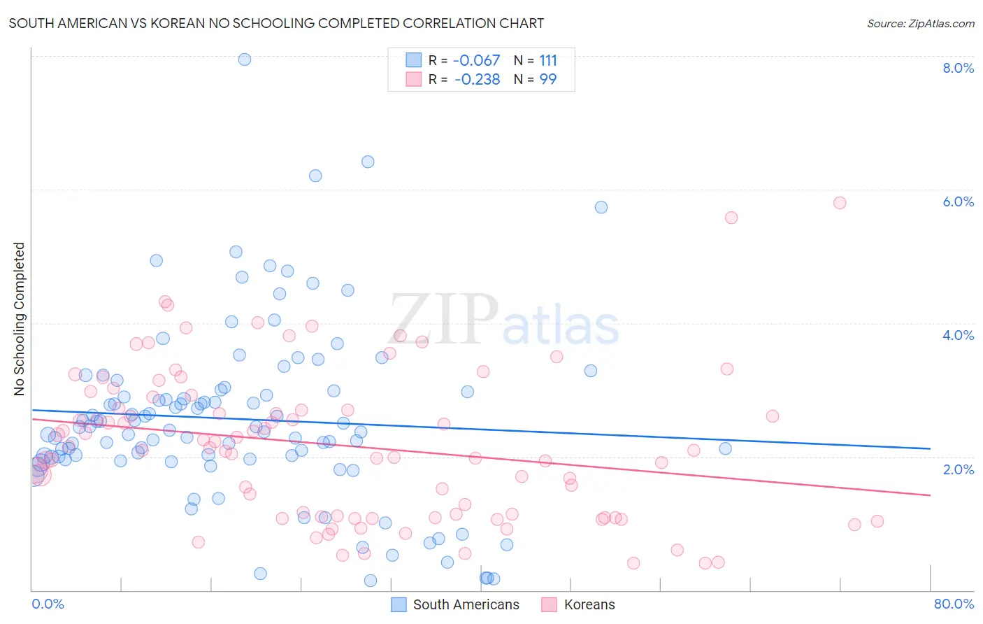 South American vs Korean No Schooling Completed