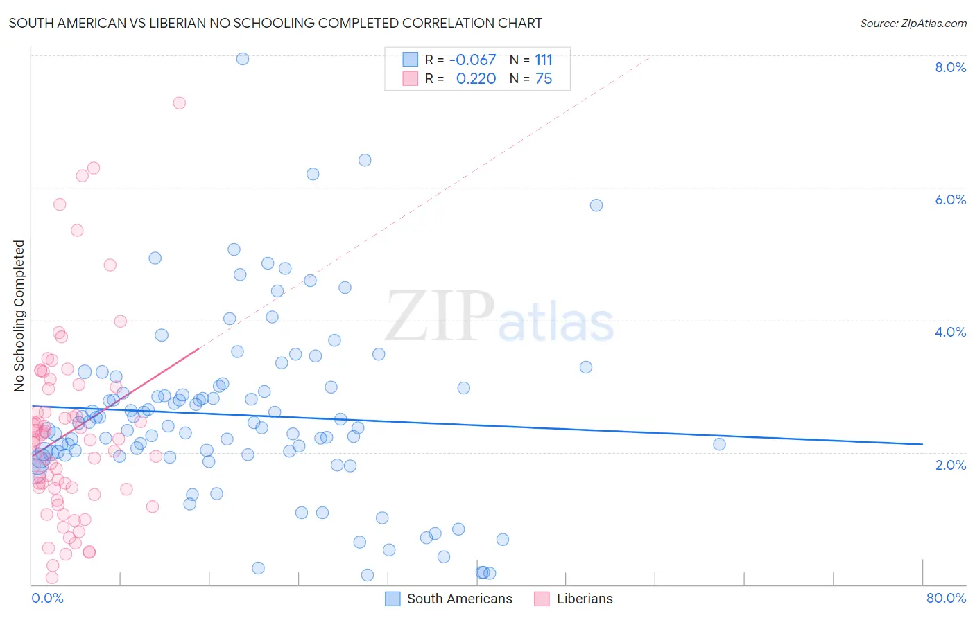 South American vs Liberian No Schooling Completed