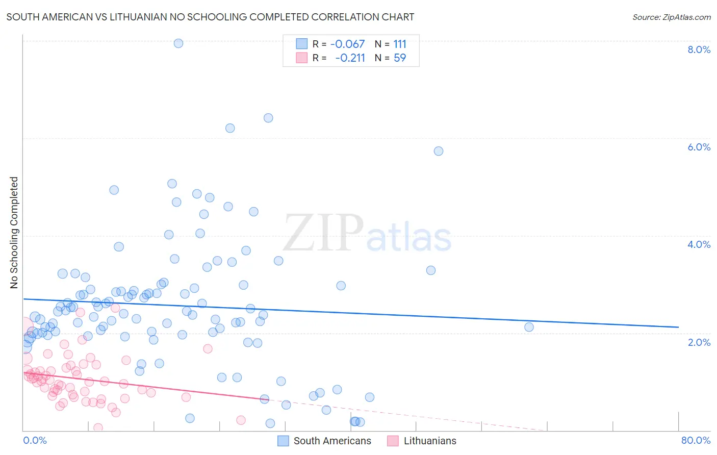South American vs Lithuanian No Schooling Completed