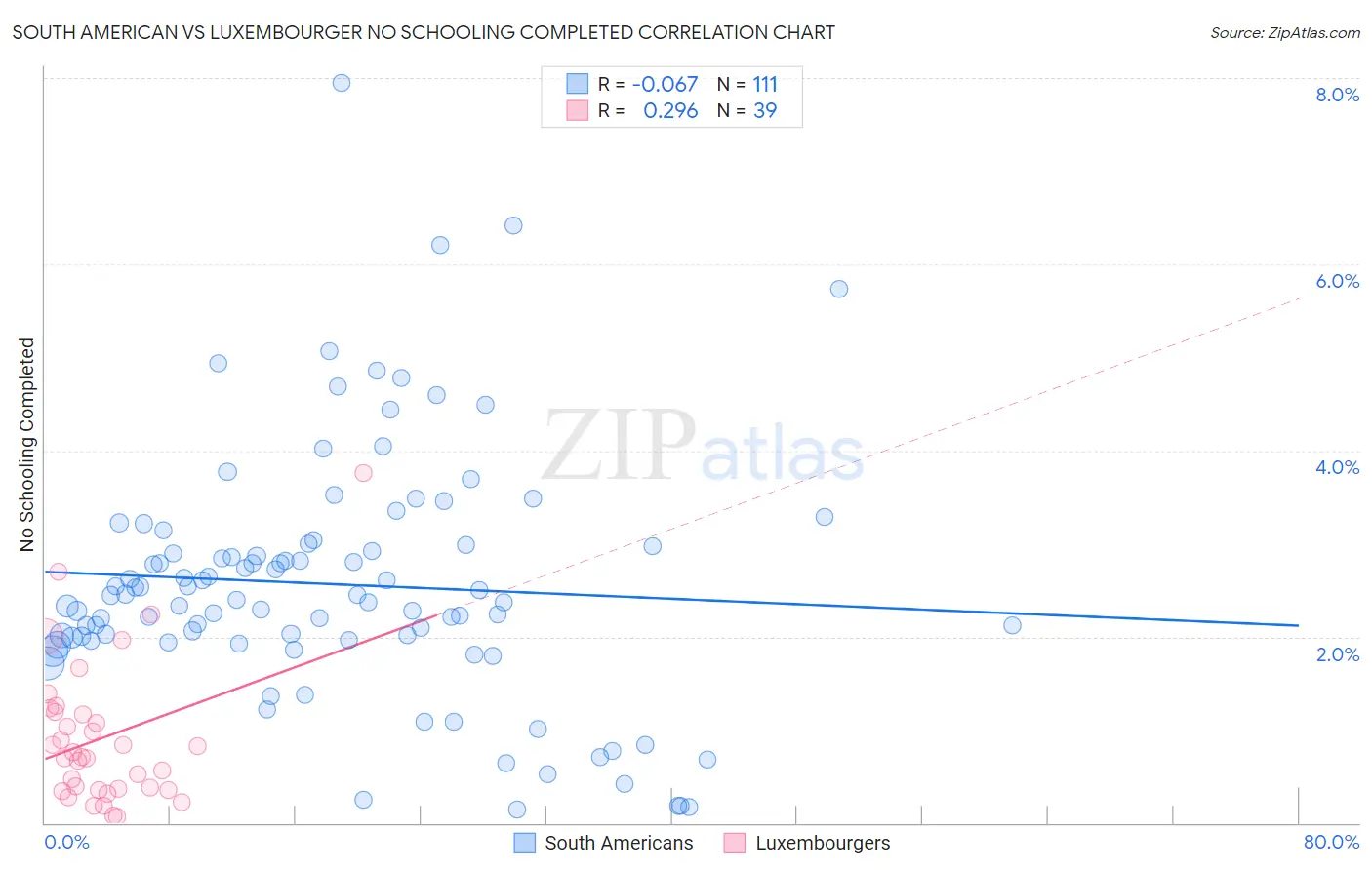 South American vs Luxembourger No Schooling Completed