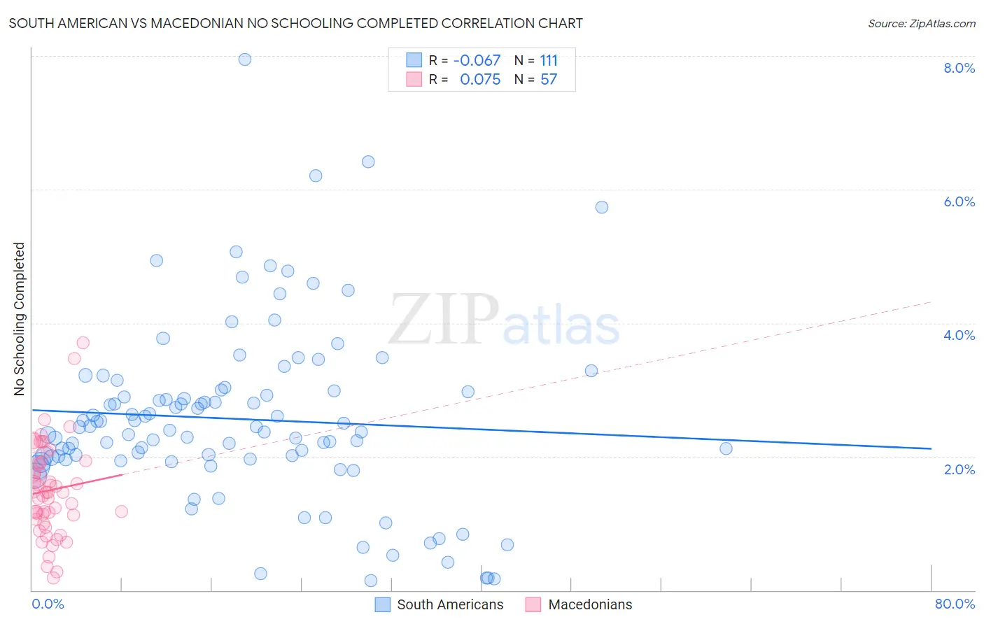 South American vs Macedonian No Schooling Completed