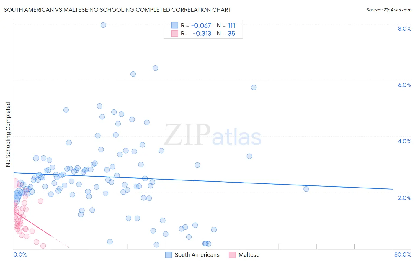 South American vs Maltese No Schooling Completed
