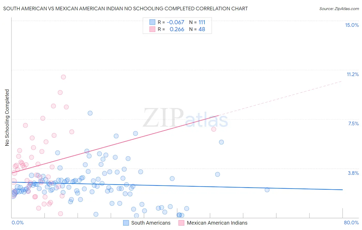 South American vs Mexican American Indian No Schooling Completed