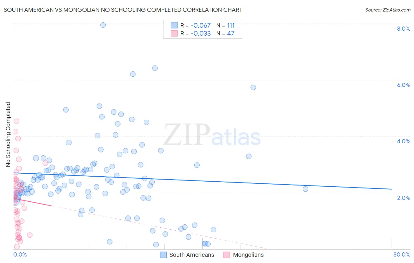South American vs Mongolian No Schooling Completed