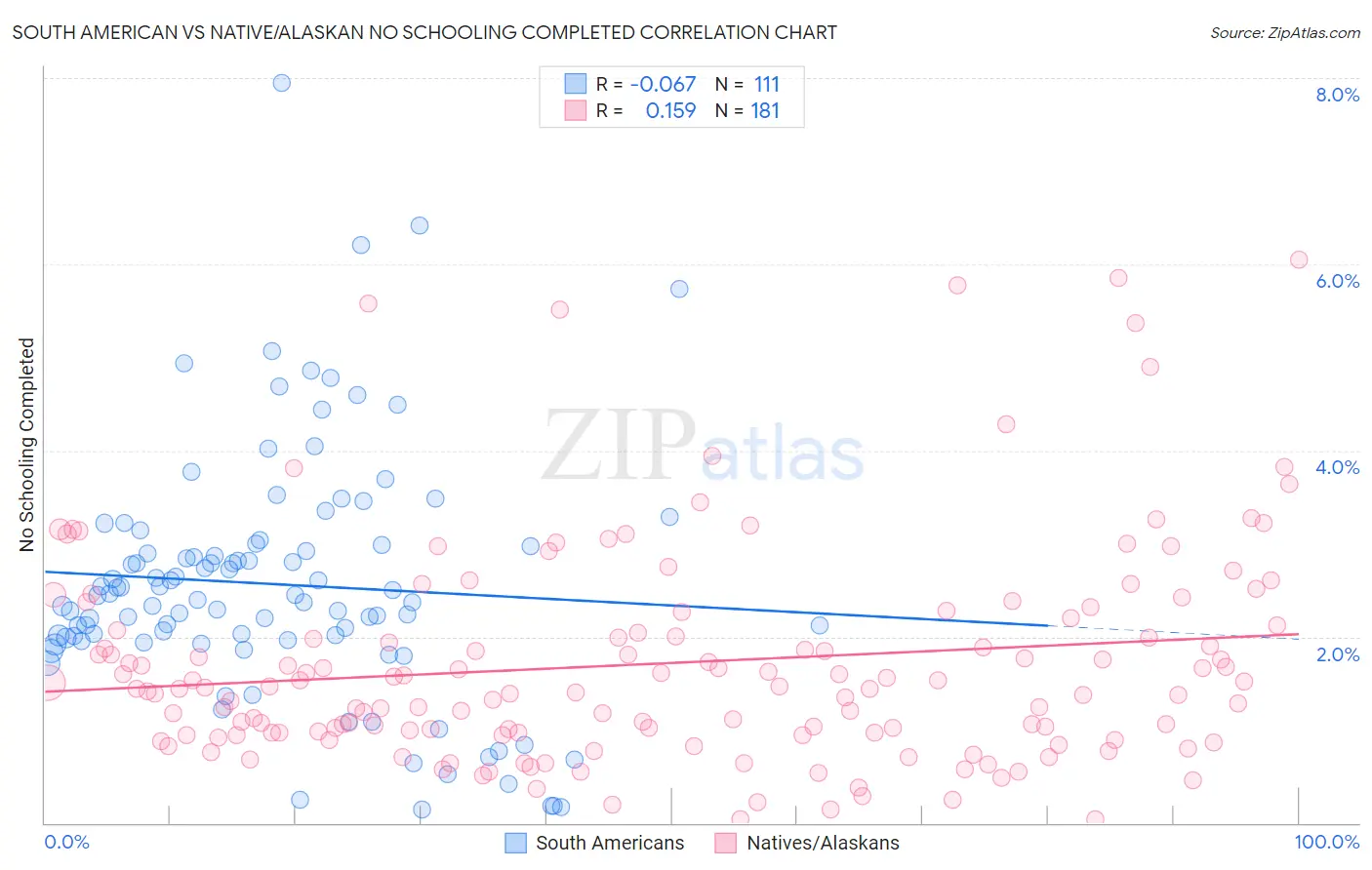 South American vs Native/Alaskan No Schooling Completed