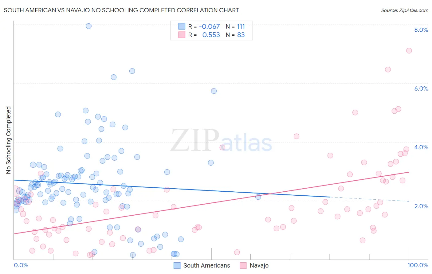 South American vs Navajo No Schooling Completed