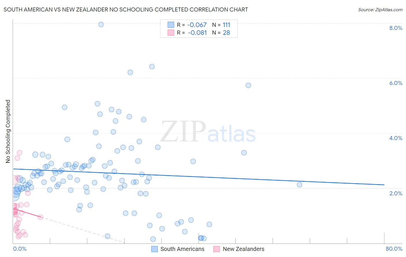 South American vs New Zealander No Schooling Completed
