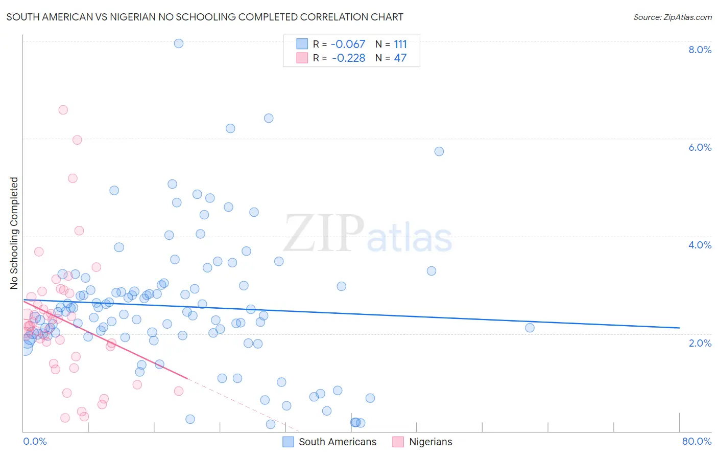 South American vs Nigerian No Schooling Completed