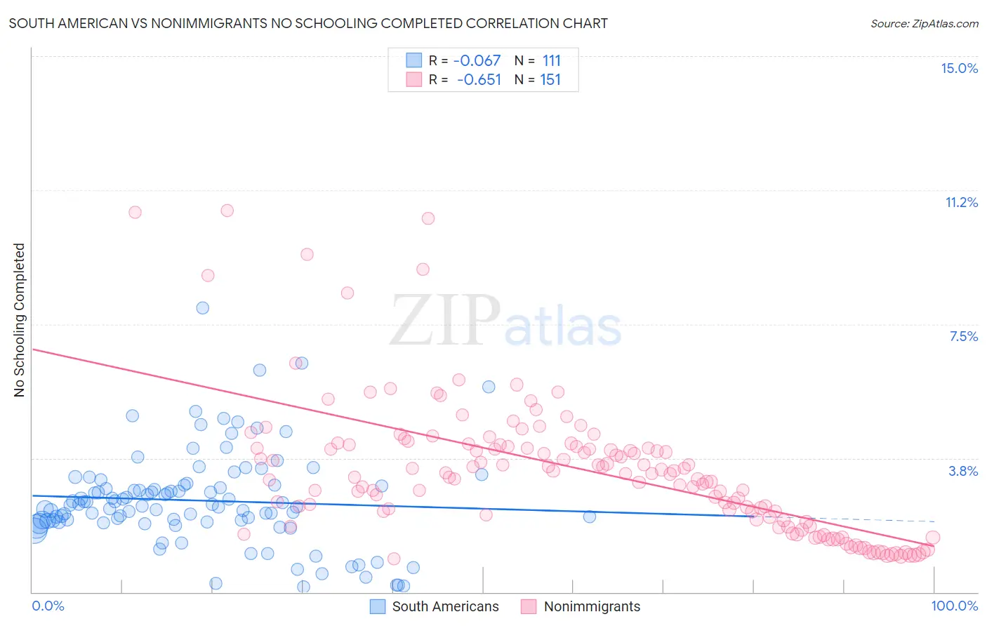 South American vs Nonimmigrants No Schooling Completed