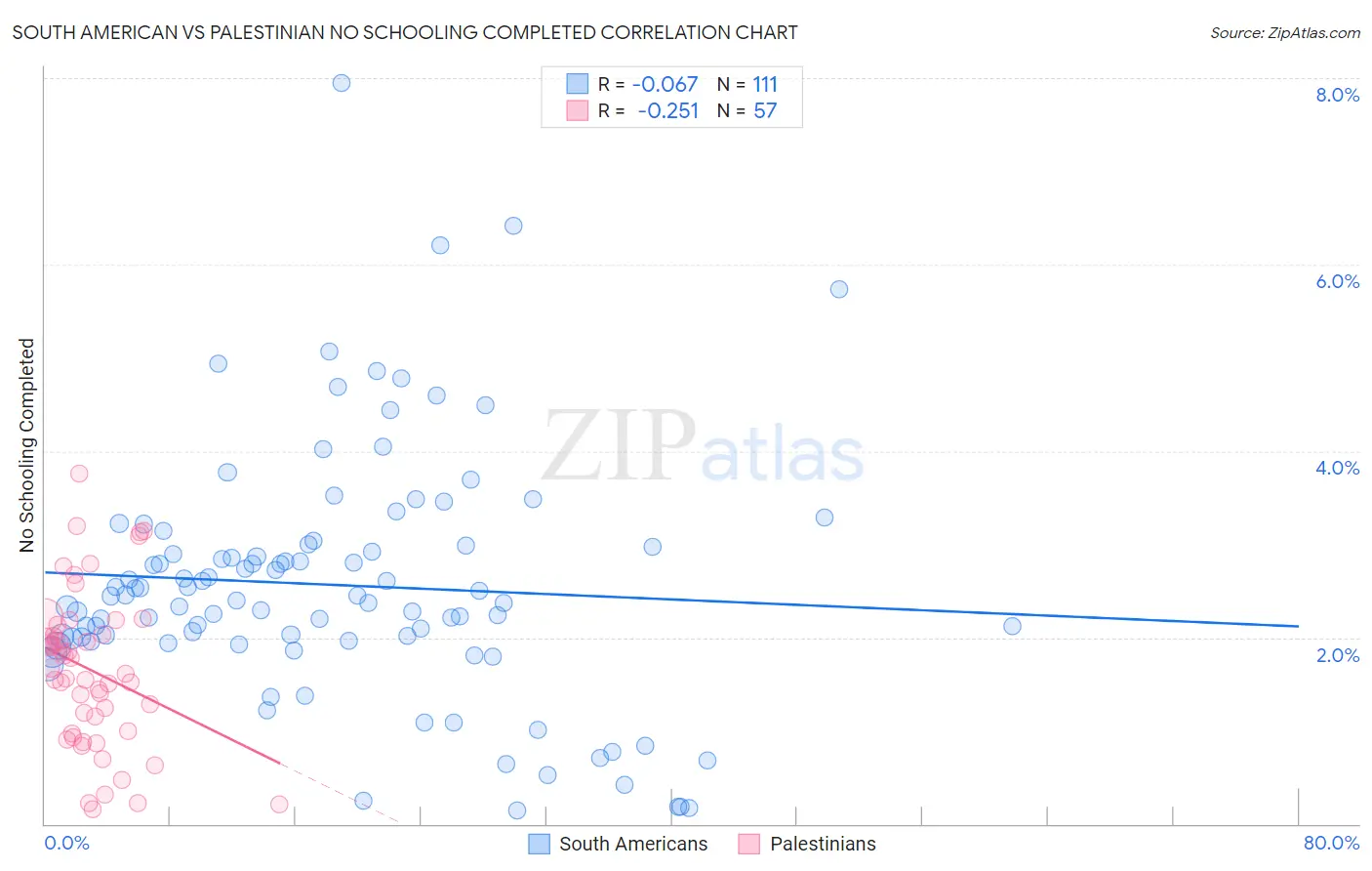 South American vs Palestinian No Schooling Completed
