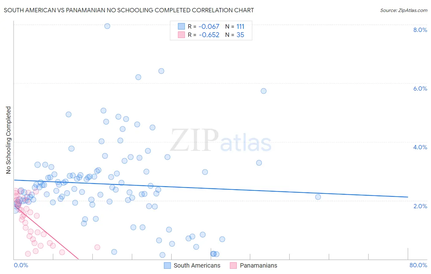 South American vs Panamanian No Schooling Completed