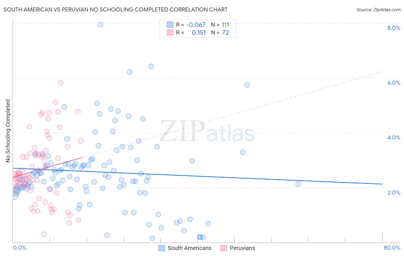 South American vs Peruvian No Schooling Completed