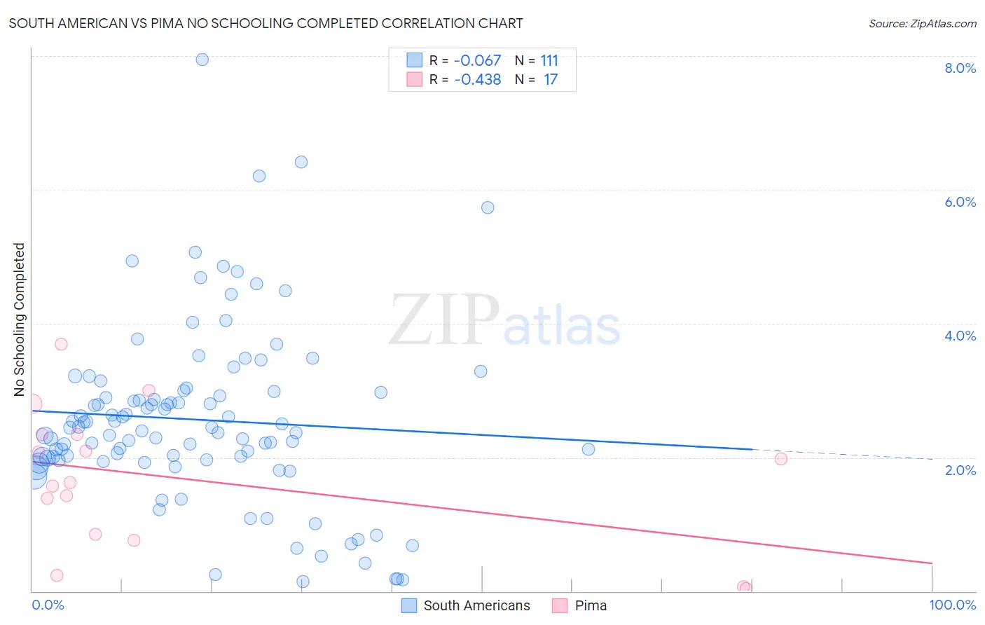 South American vs Pima No Schooling Completed