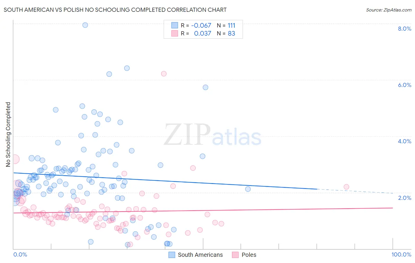 South American vs Polish No Schooling Completed