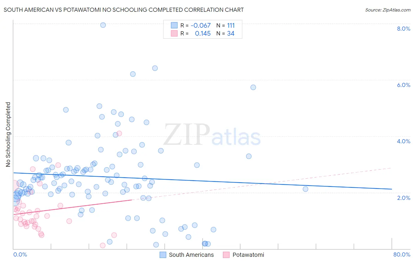 South American vs Potawatomi No Schooling Completed
