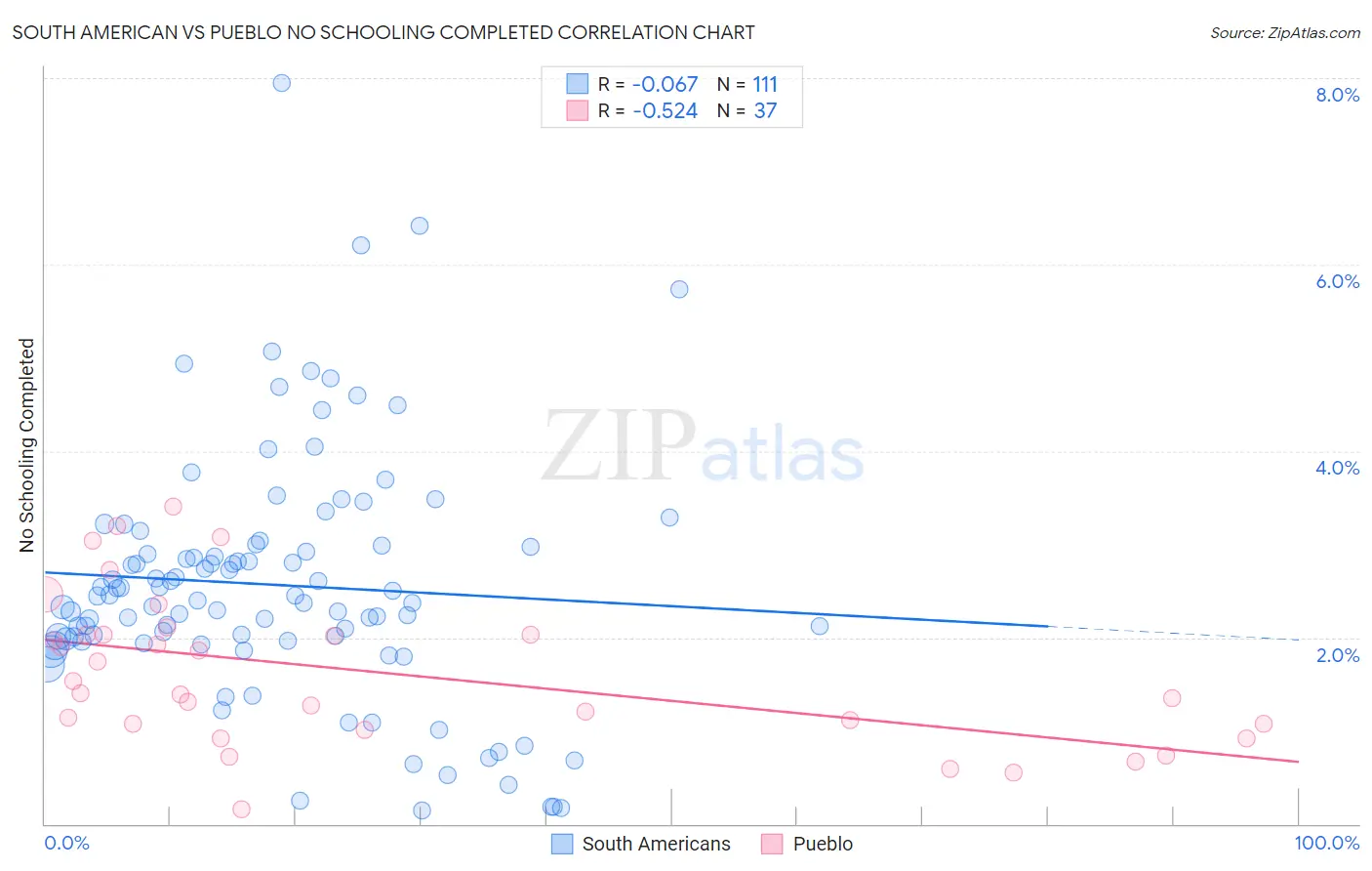 South American vs Pueblo No Schooling Completed