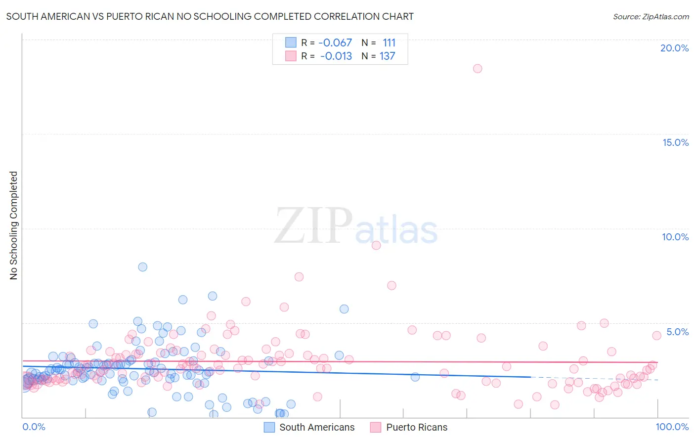 South American vs Puerto Rican No Schooling Completed