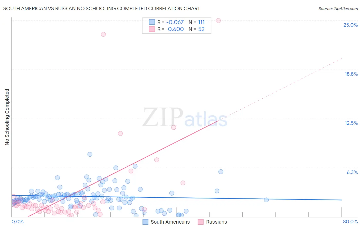 South American vs Russian No Schooling Completed