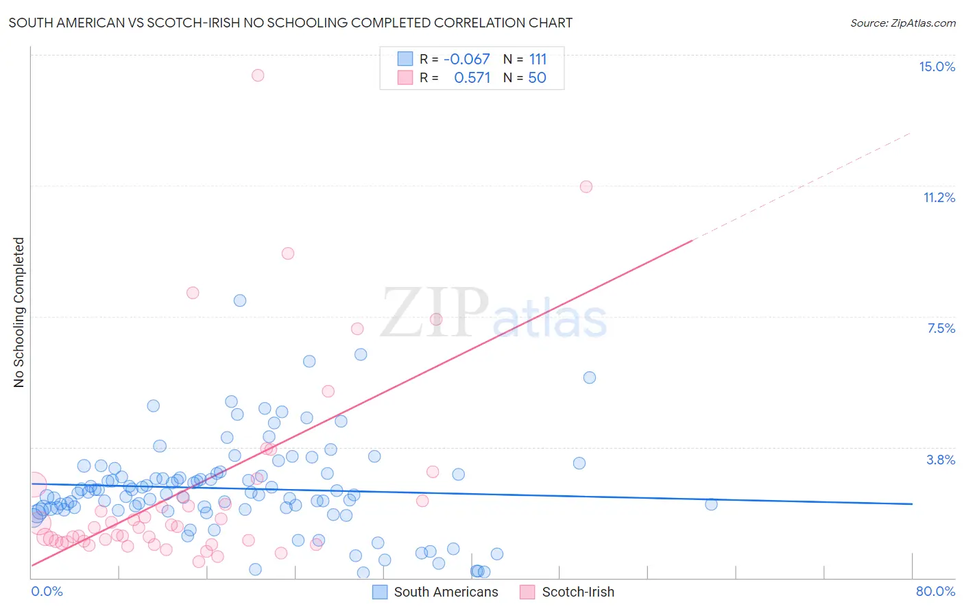 South American vs Scotch-Irish No Schooling Completed