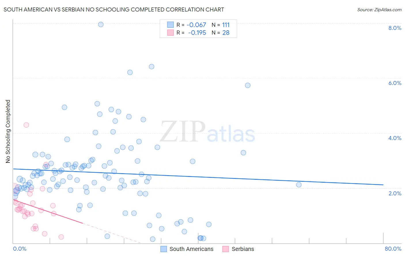 South American vs Serbian No Schooling Completed