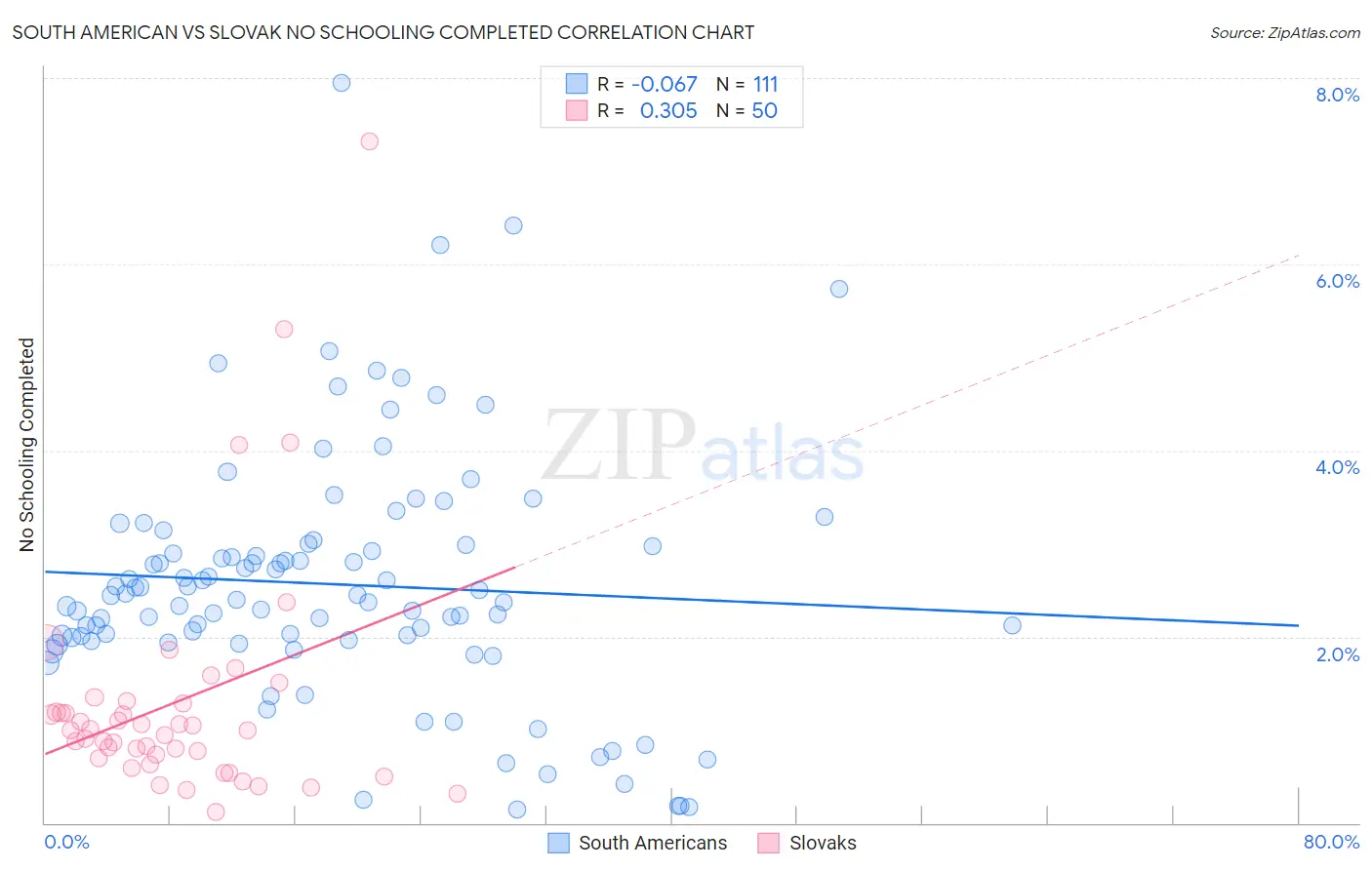 South American vs Slovak No Schooling Completed