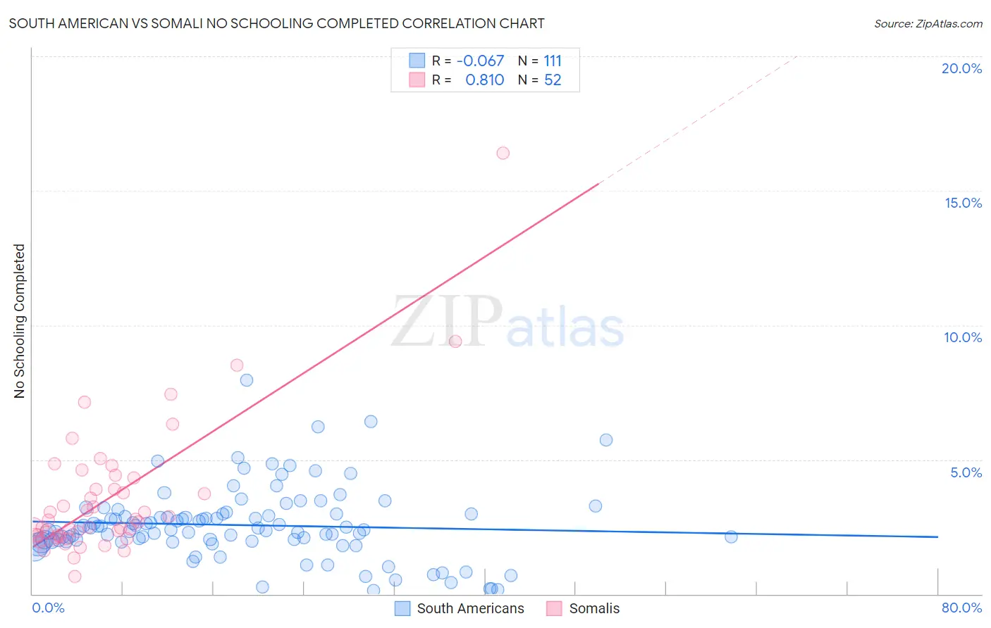 South American vs Somali No Schooling Completed