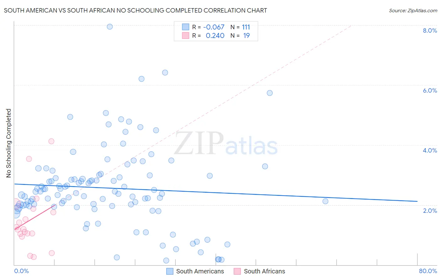 South American vs South African No Schooling Completed