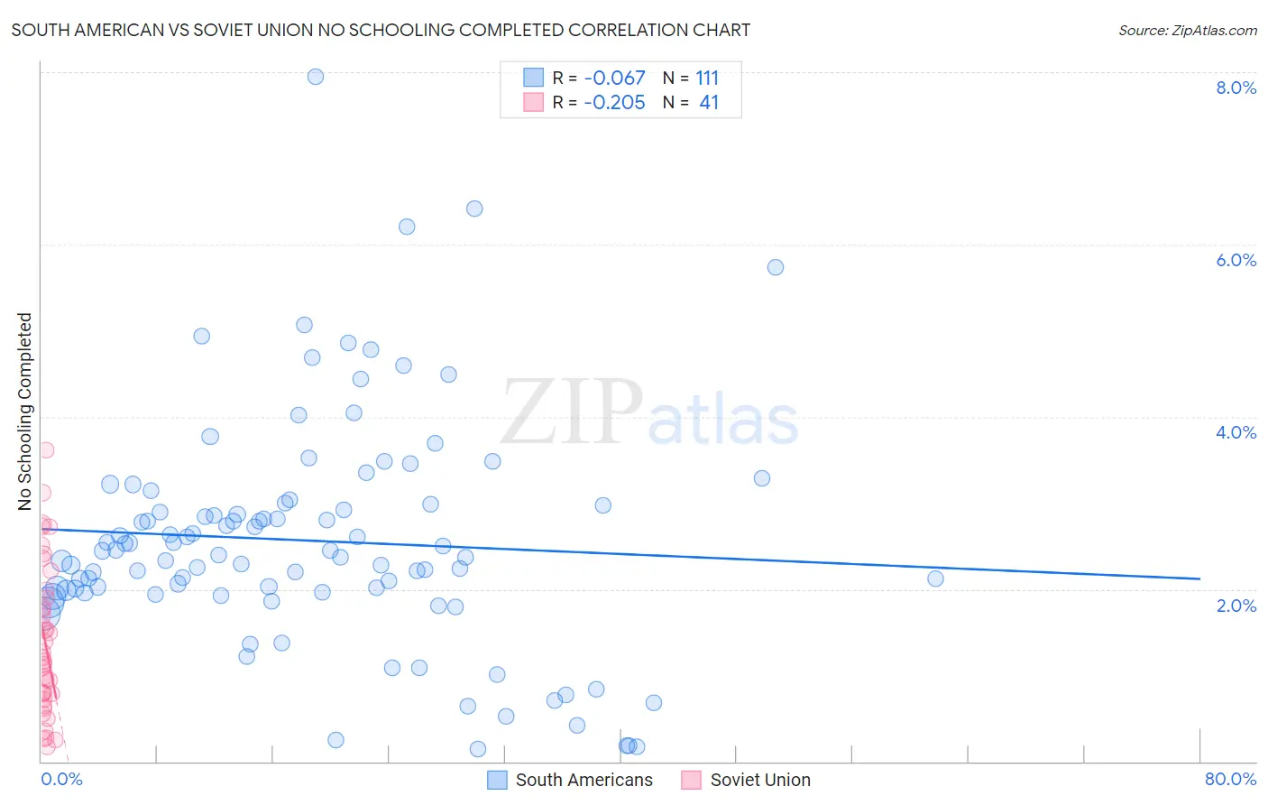 South American vs Soviet Union No Schooling Completed
