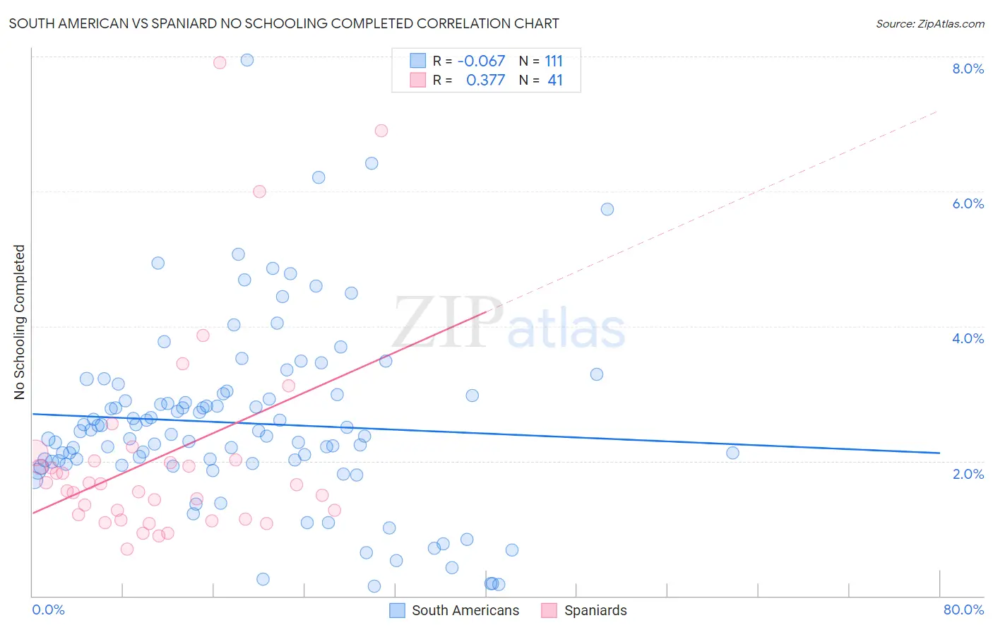 South American vs Spaniard No Schooling Completed