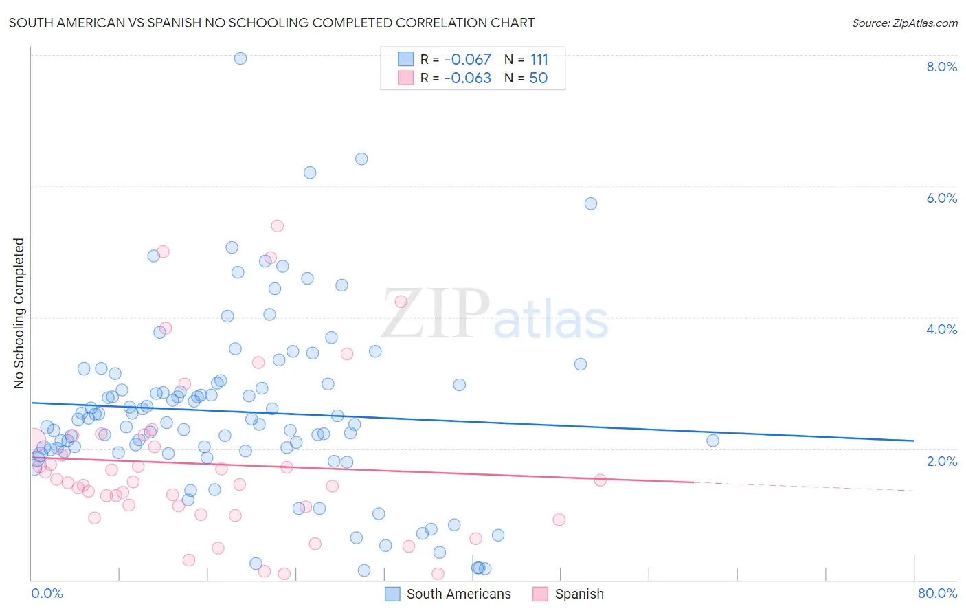 South American vs Spanish No Schooling Completed