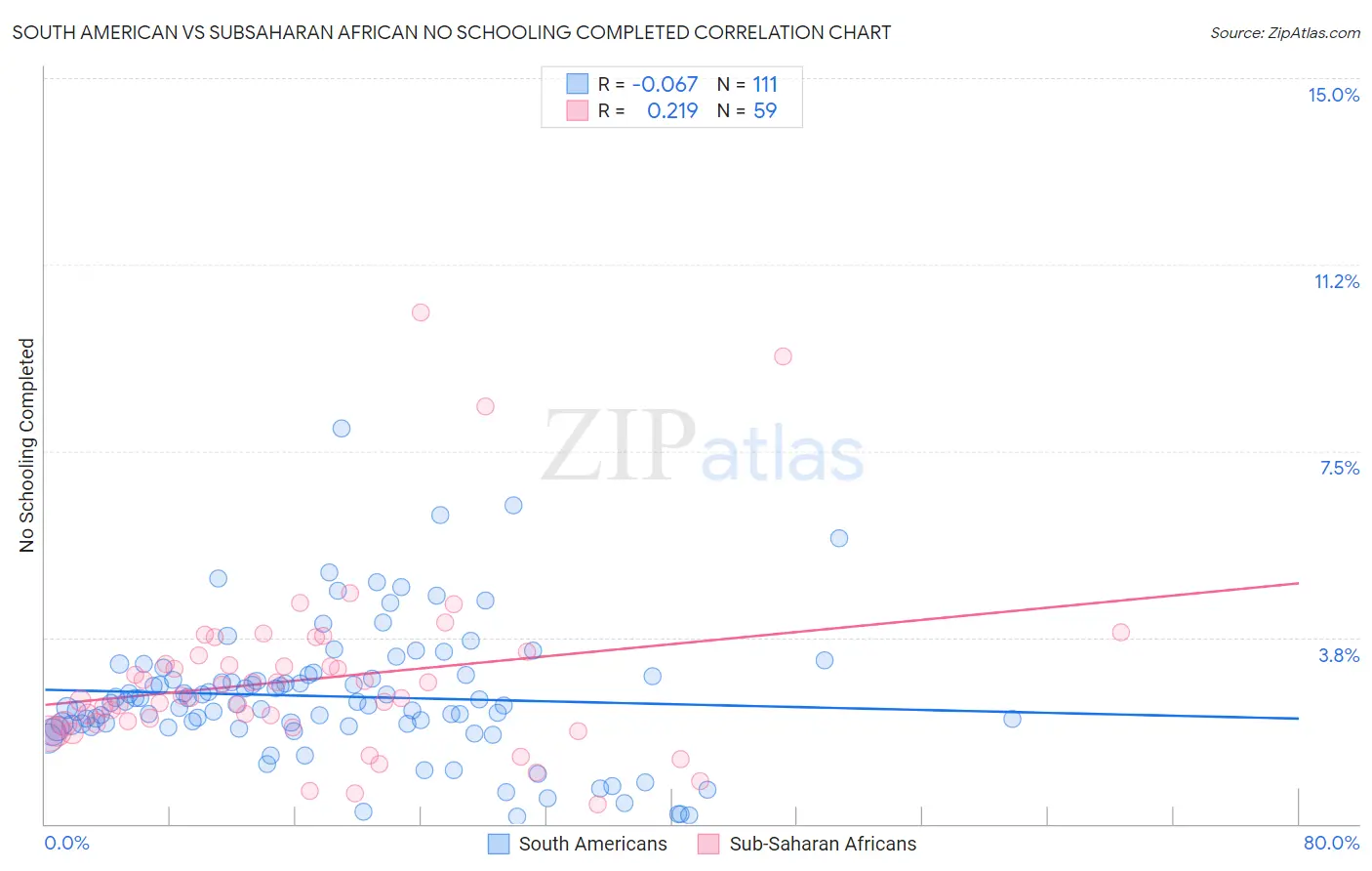 South American vs Subsaharan African No Schooling Completed