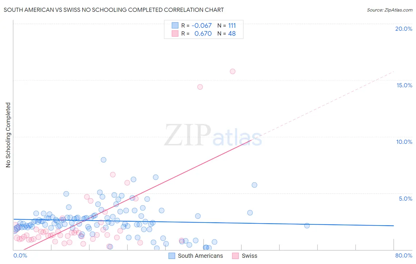 South American vs Swiss No Schooling Completed