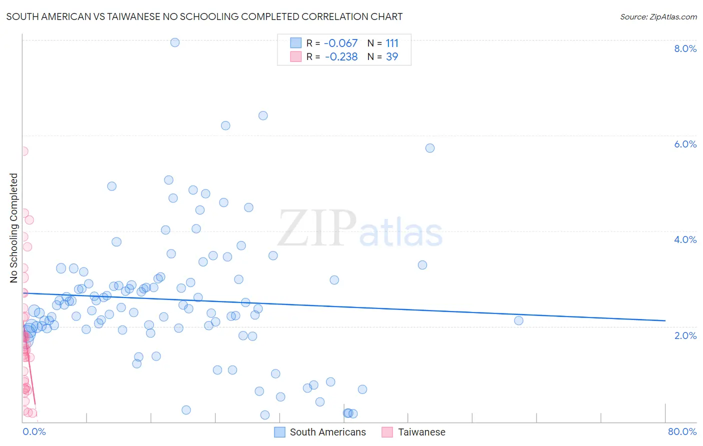 South American vs Taiwanese No Schooling Completed