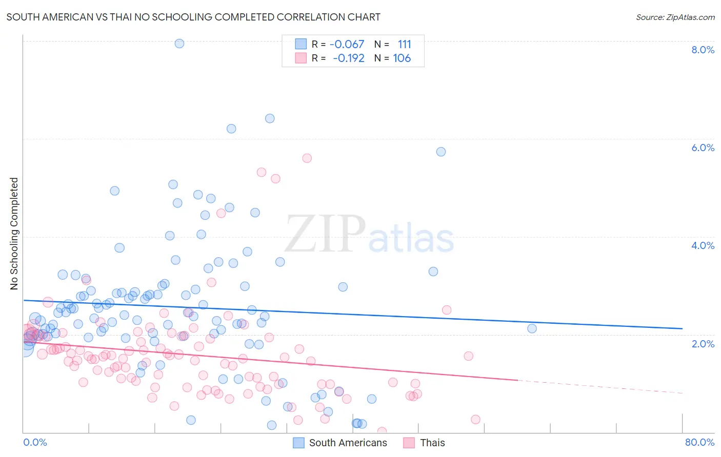 South American vs Thai No Schooling Completed