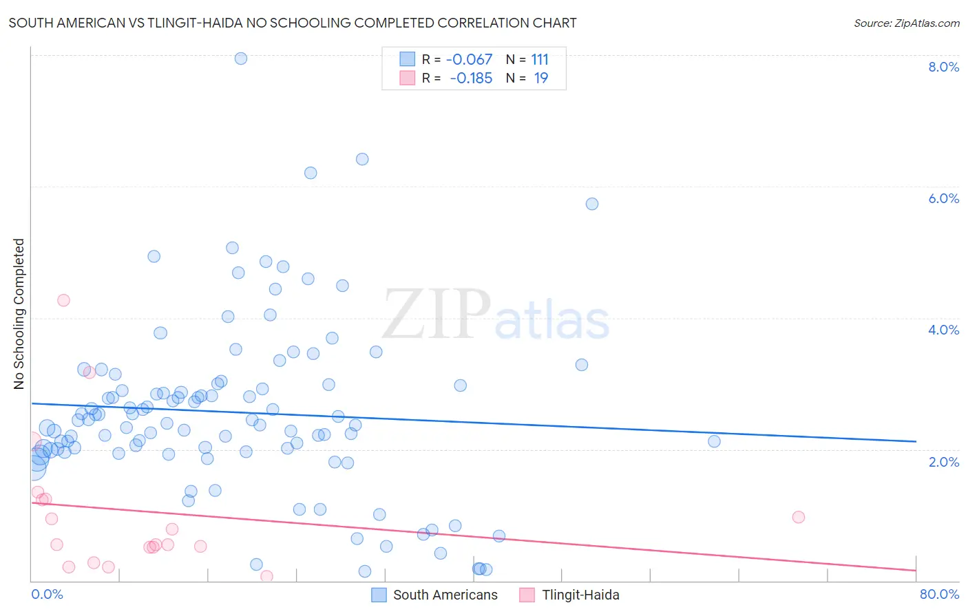 South American vs Tlingit-Haida No Schooling Completed
