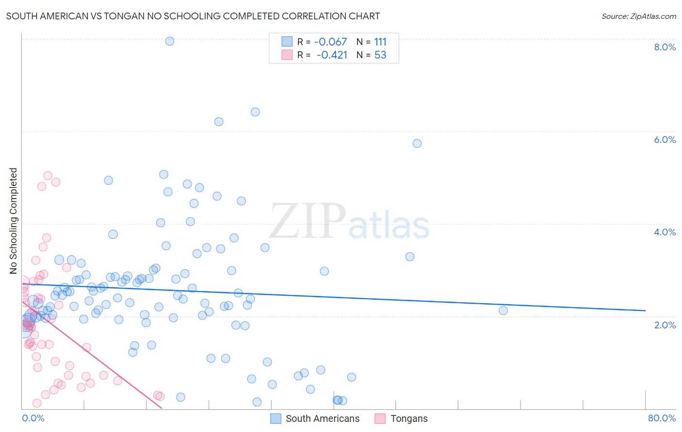 South American vs Tongan No Schooling Completed