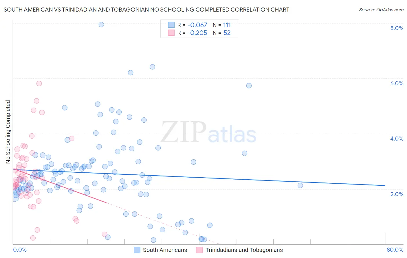 South American vs Trinidadian and Tobagonian No Schooling Completed