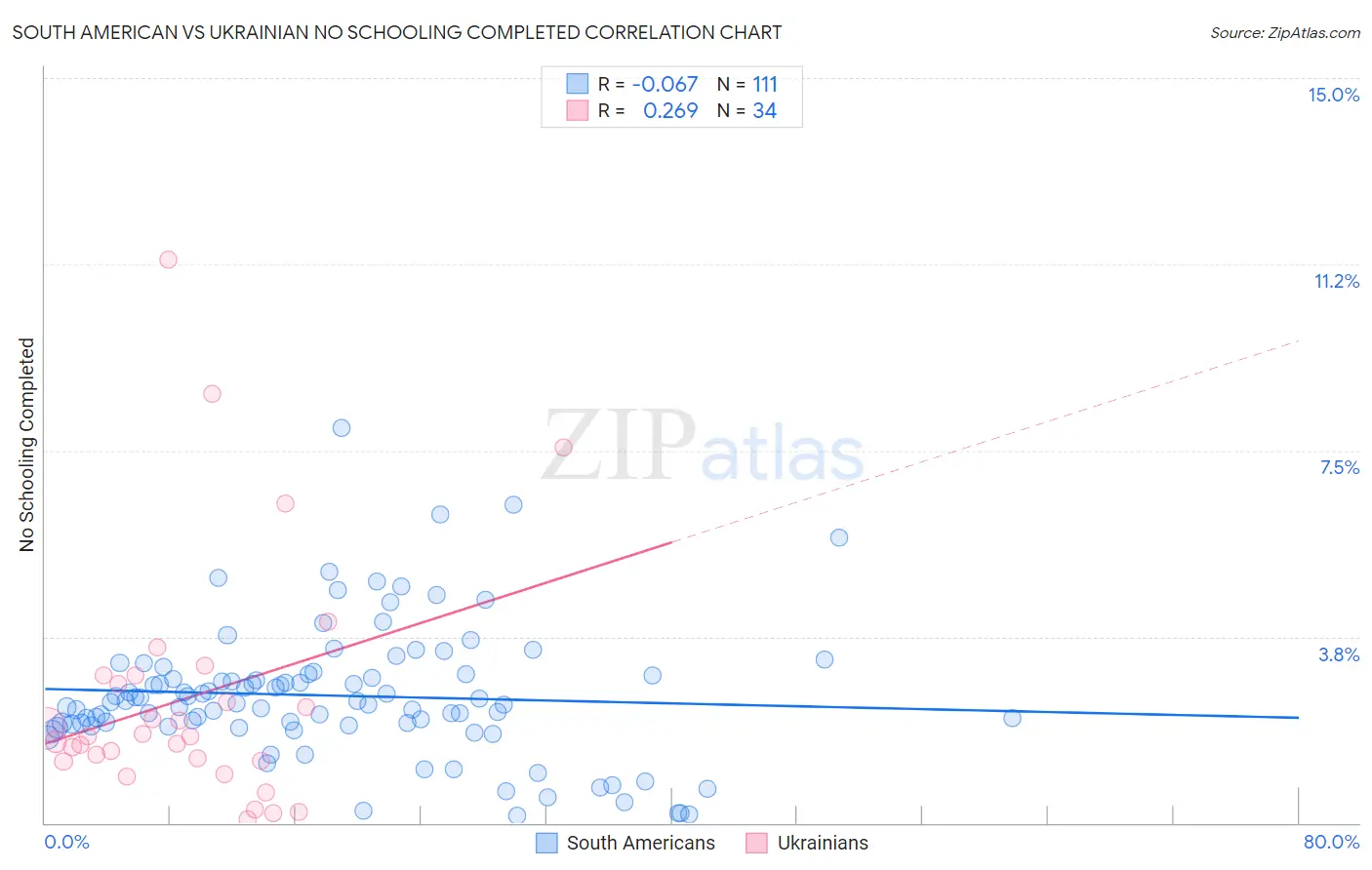 South American vs Ukrainian No Schooling Completed