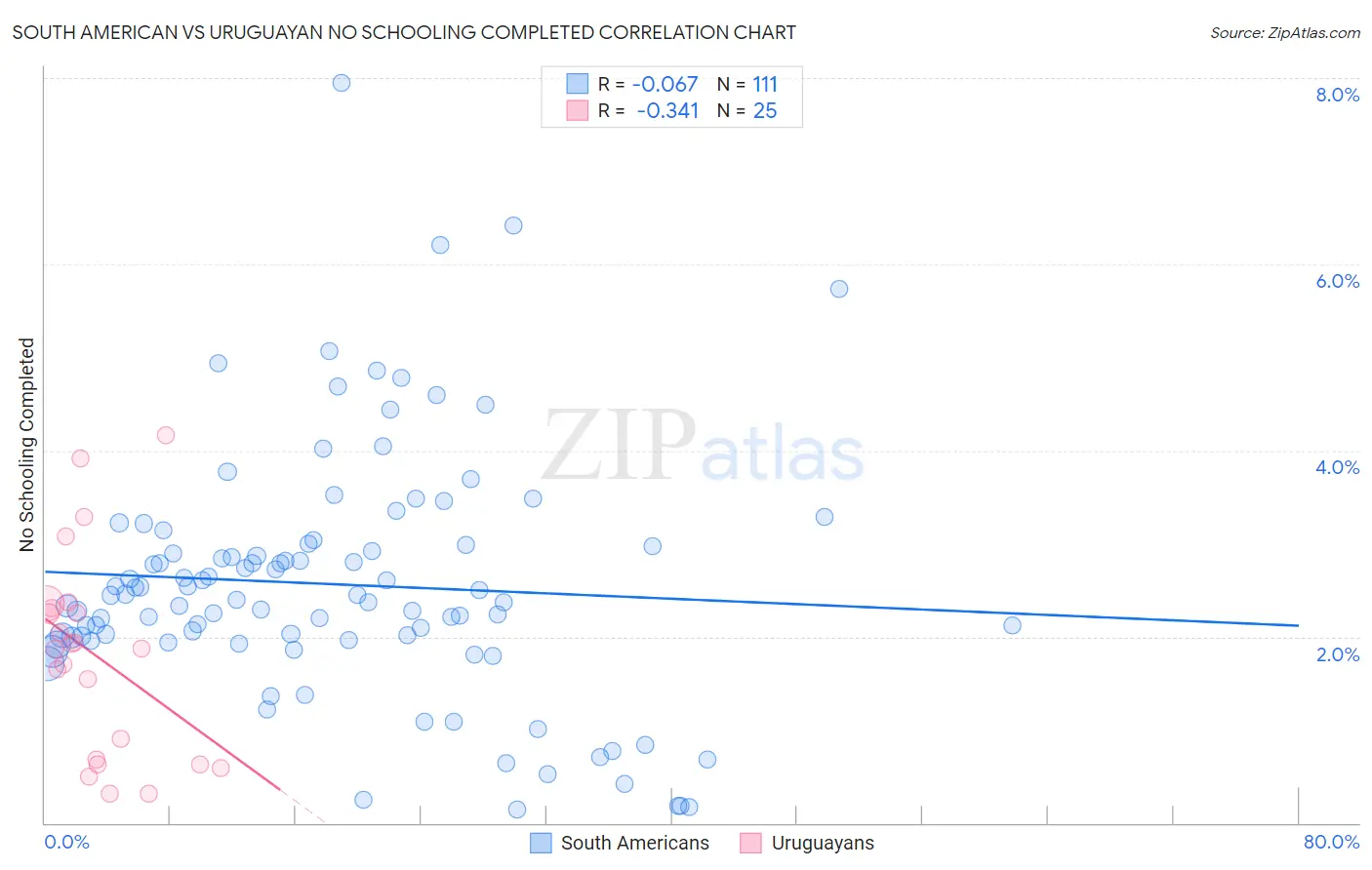 South American vs Uruguayan No Schooling Completed